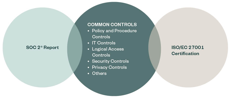 Diagram outlining common controls in both security frameworks