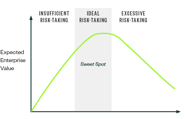 line graph depicting the "Sweet Spot" for risk-taking