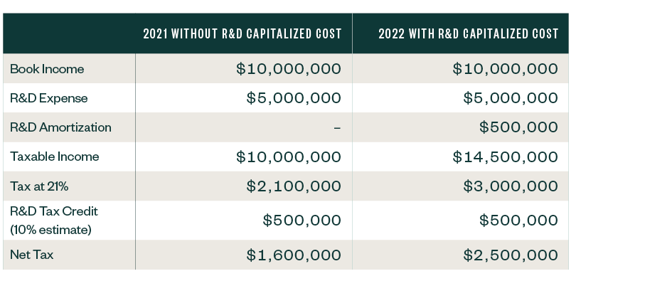Table comparing 2021 without R&D capitalized cost and 2022 with R&D capitalized cost