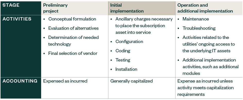 chart detailing the activities and accounting of each of the three stages