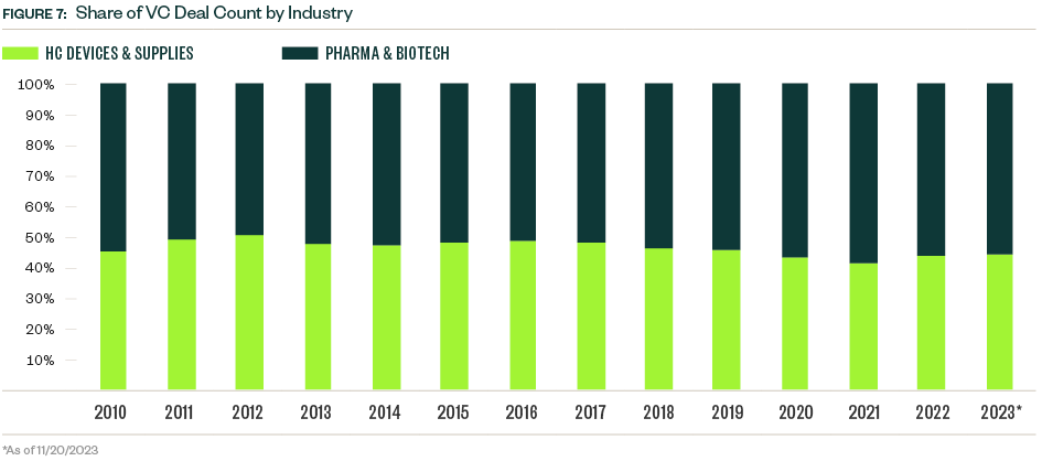 Venture Capital Deal Count by Industry