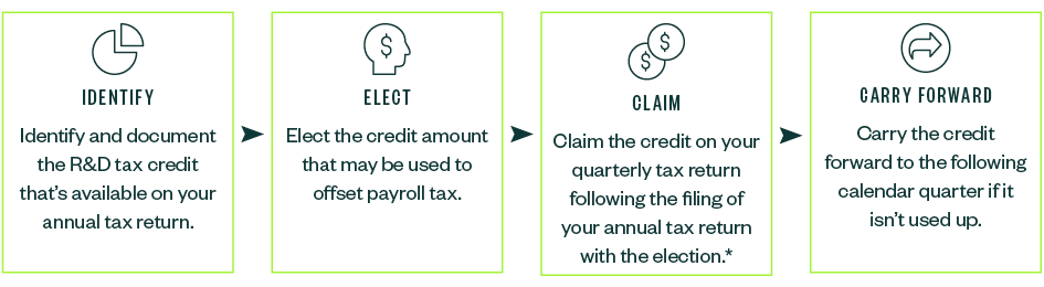 Infograph chart of the process to apply the R&D tax credit against your payroll tax