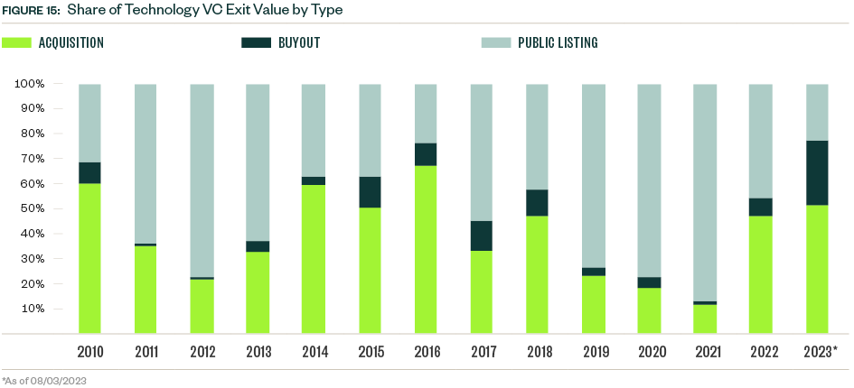 Chart of Technology VC Exit Value by Type