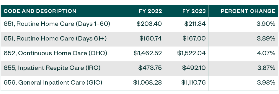 Chart of code and descriptions with comparison of FY 2022 to FY 2023 for Hospice payments that meet quality standards