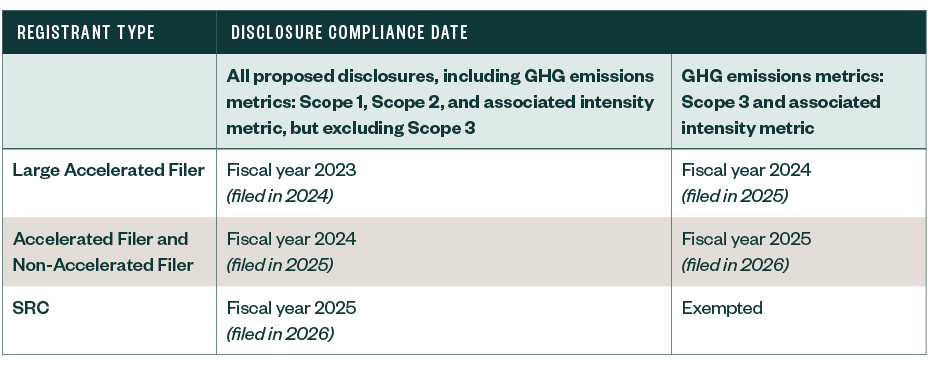 Table of disclosure compliance dates by registrant type