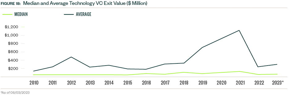 Chart of Median and Average Technology VC Exit Value