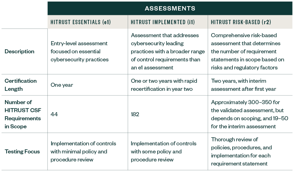 includes description, certifications requirements, and more related to the different assessment types