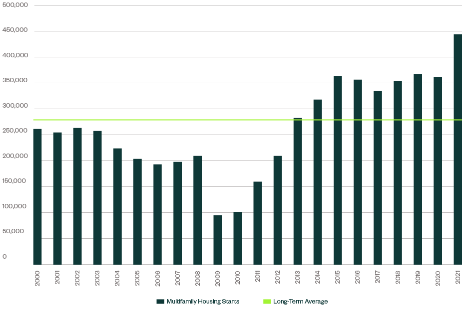 Bar graph showing the number of multifamily housing starts from 2000 to 2021 against the long-term average