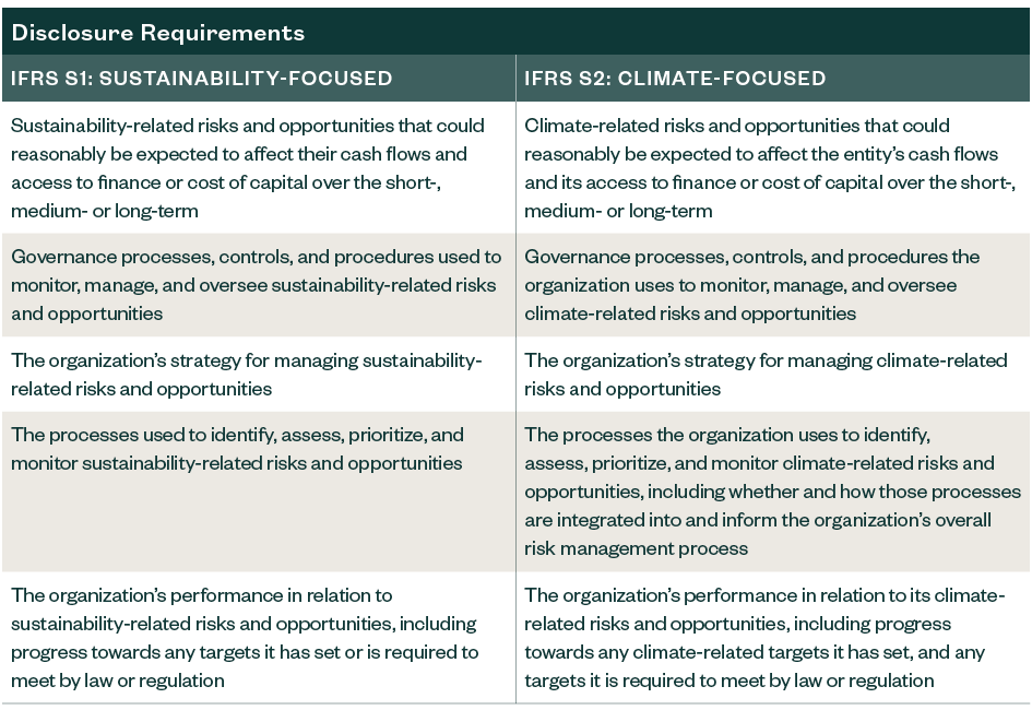 chart explaining the different disclosure requirements for both IFRS S1 and IFRS S2