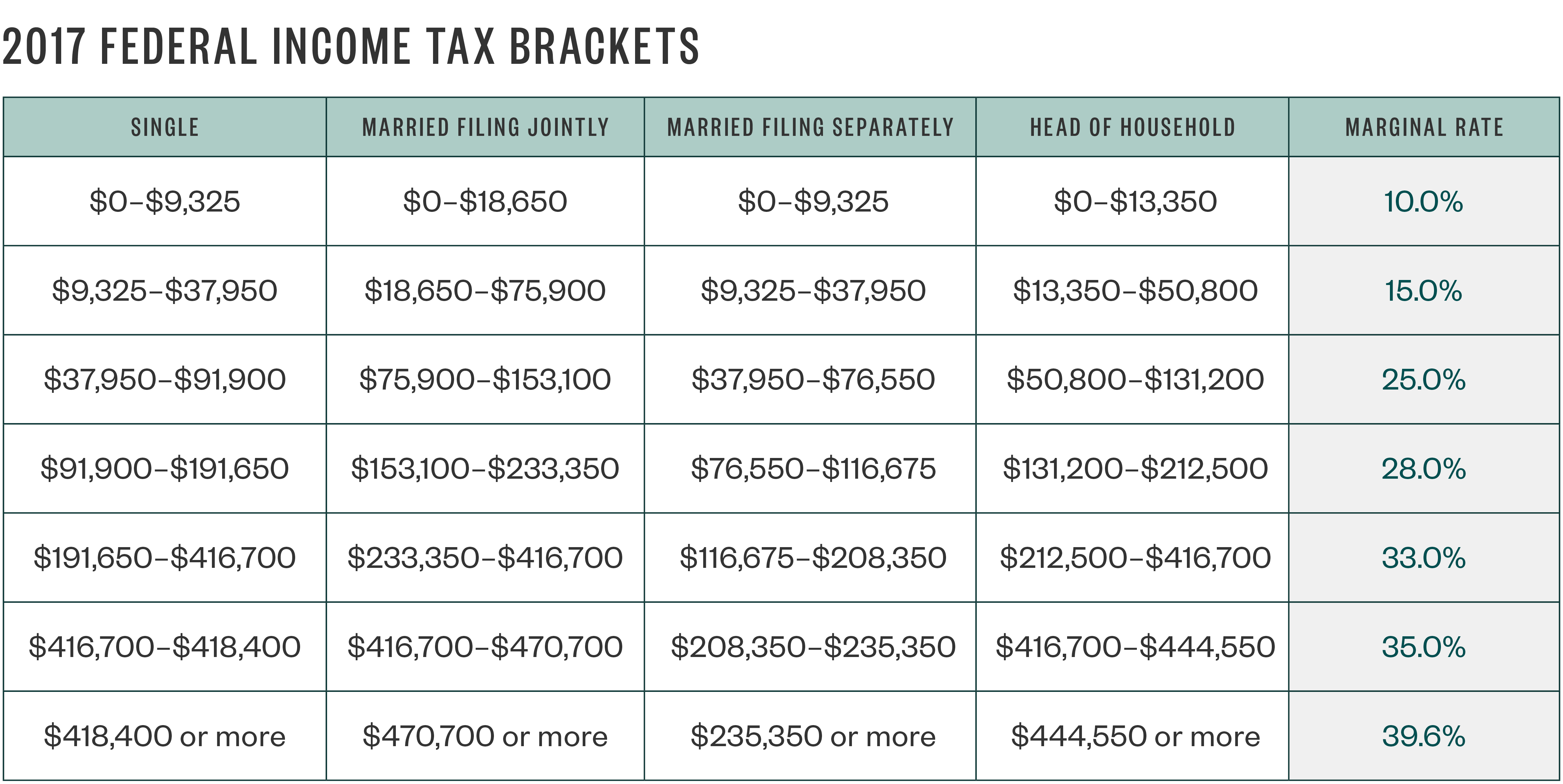 Taxable Income Chart 2017