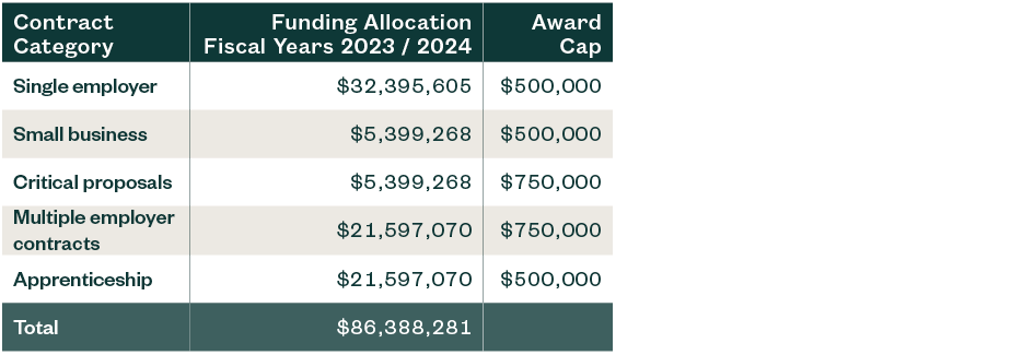 Table breaking down funding allocation and award cap based on contract category