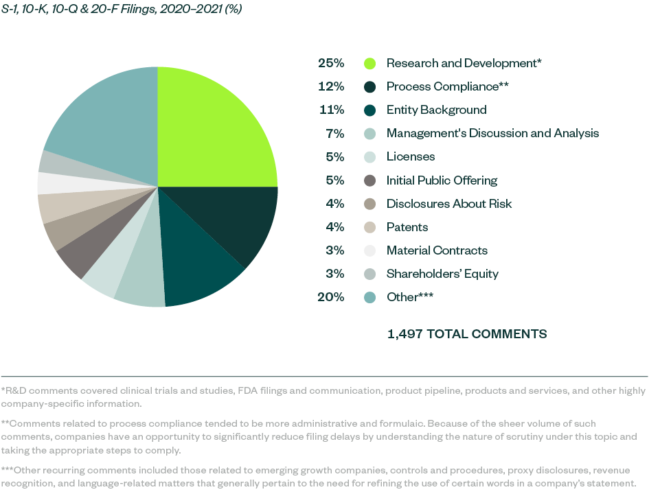 Pie chart for the percentage breakdown of the S-1, 10-K, 10-Q, & 20-F Filings, 2020-2021