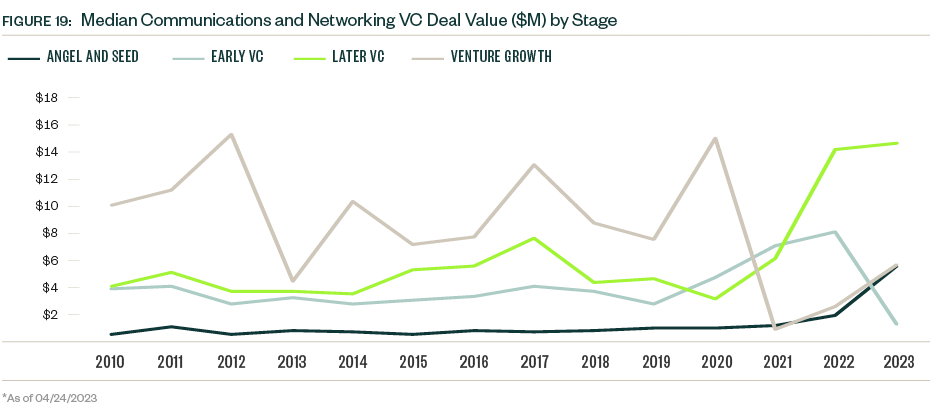 Line graph of Median communications and networking VC deal value ($M) by stage for 2010 through 2023