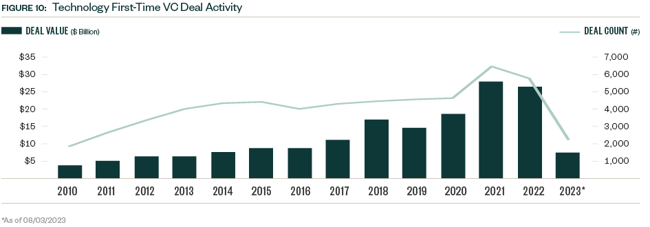 Chart of Technology First-Time VC Deal Activity