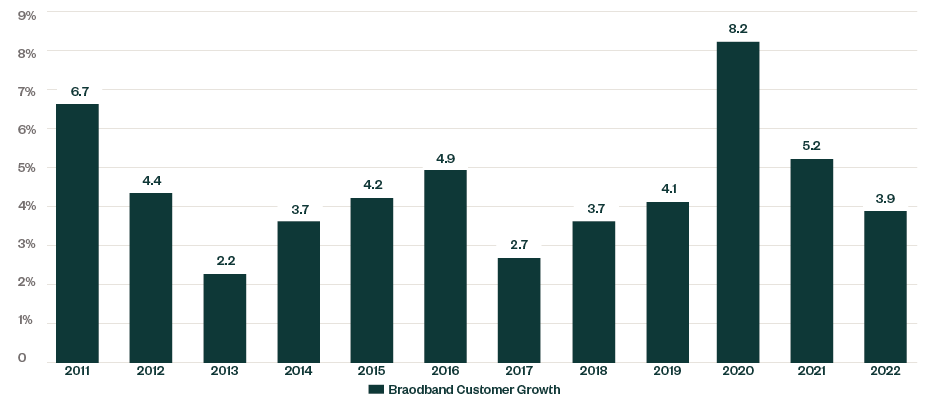 Bar graph for percentage of broadband customer growth from 2011 to 2022