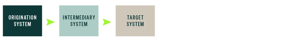 Origination system hands off to intermediary system which hands off to target system