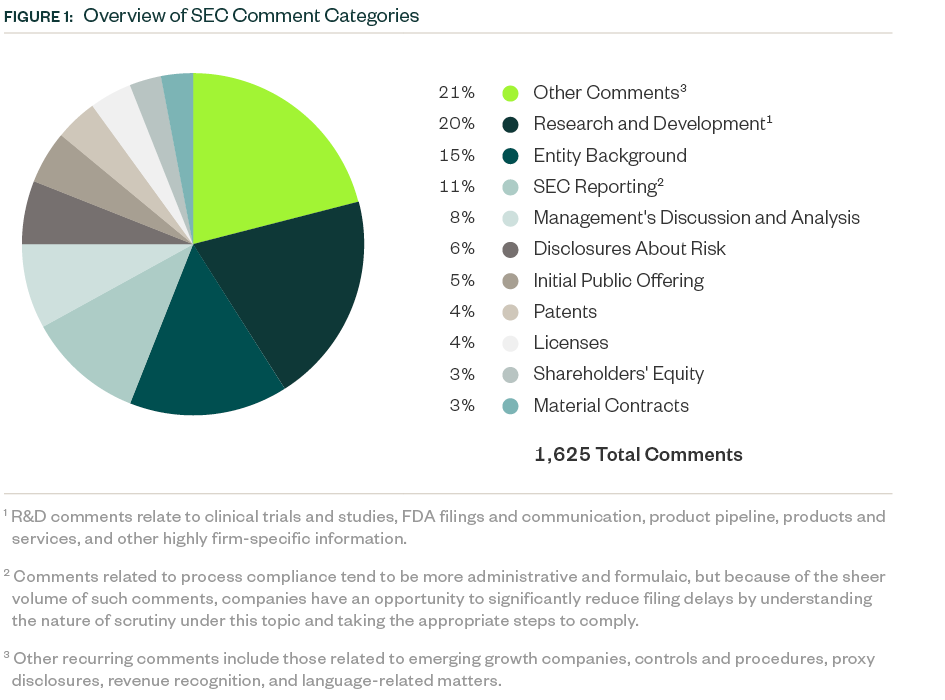 Pie chart with breakdown of SEC Comment categories from R&D to Patents and more