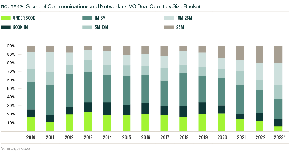Stacked bar graph of Share of communications and networking VC deal count by size bucket for 2010 through 2023
