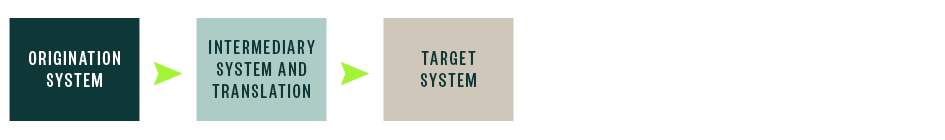 Origination system hands off to intermediary system and translation which hands off to target system