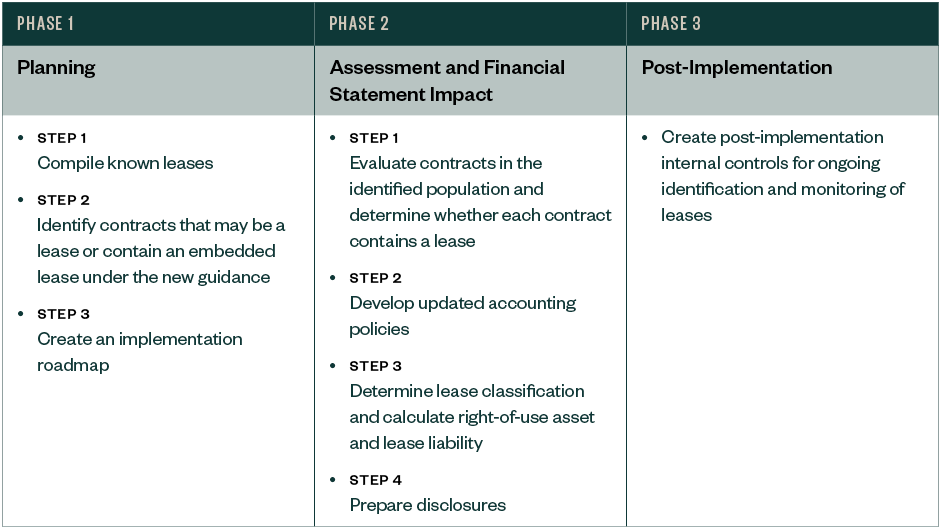 Table describing each of the three phases of implementation