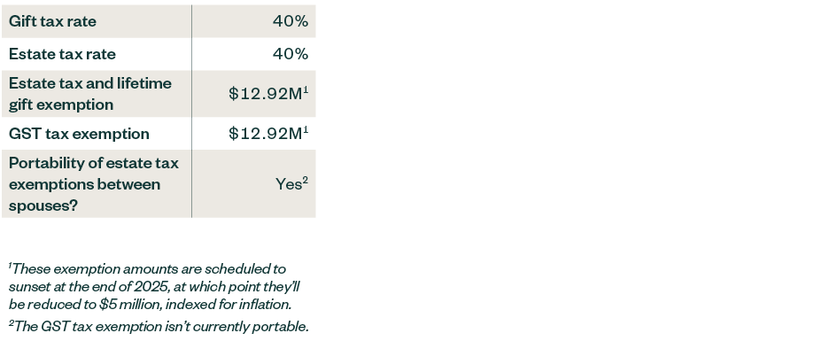 Exemption amounts from inflation adjustments for estate, gift, GST tax and more in a table.