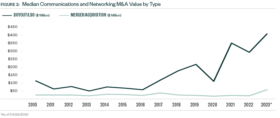 Line graph of Median communications and networking M&A value by type from 2010 to 2023