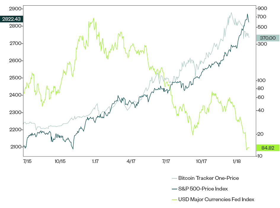 Bitcoin Performance