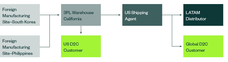 Flow chart example to help in setting up an efficient supply chain