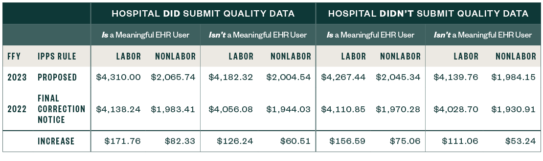 Comparison chart if a hospital did submit quality data vs if a hospital didn't submit quality data, if the Wage Index Is Greater than One