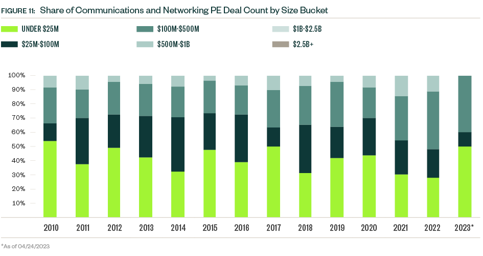 Stacked bar graph of Share of communications and networking PE deal count by size bucket for 2010 through 2023