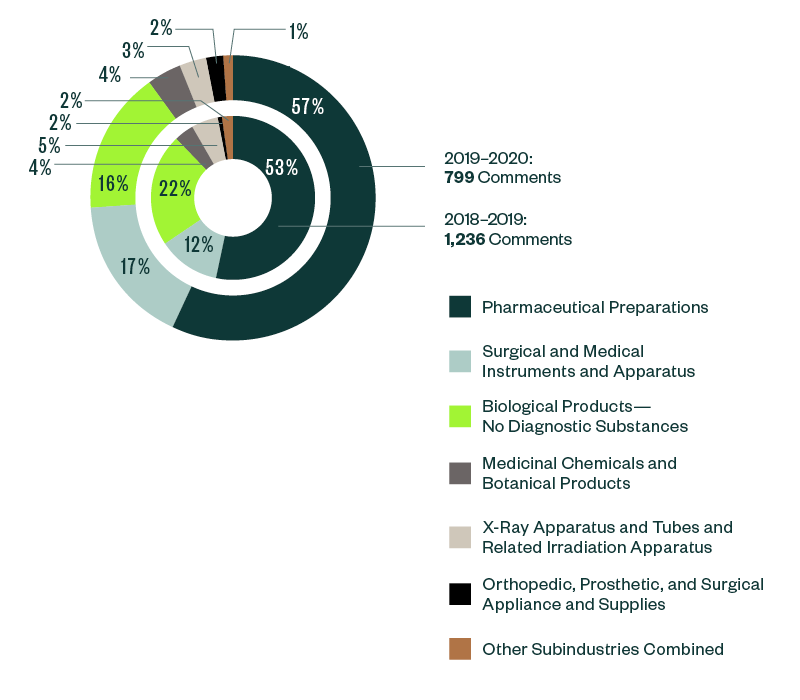 green colored percentage chart