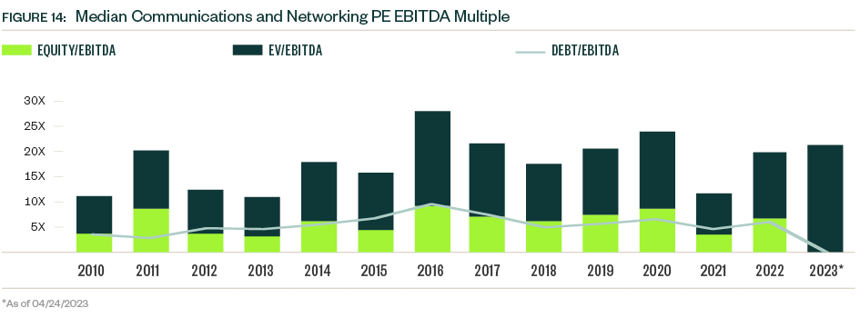 Stacked bar graph of Median communications and networking PE EBITDA multiple for 2010 through 2023