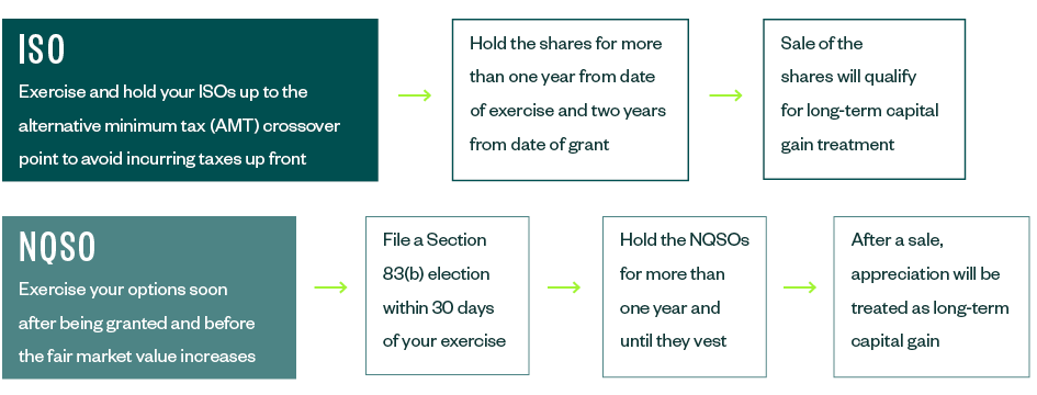 Chart explaining the differences of ISO and NQSO strategies