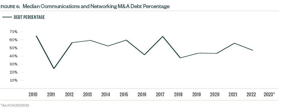Line graph of Median communications and networking M&A debt percentage from 2010 through 2023