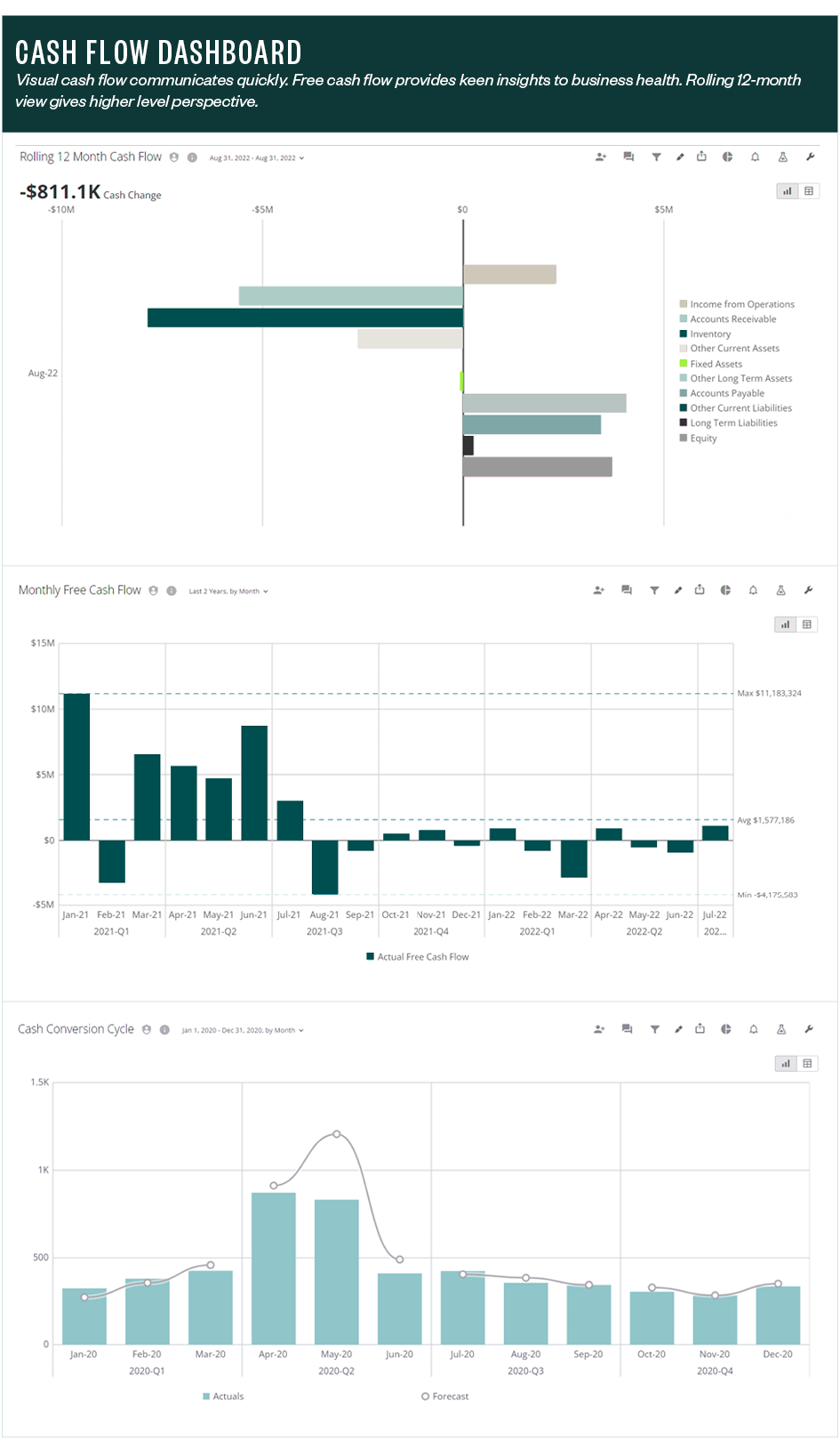 Cash Flow Dashboard- Visual cash flow communicates quickly. Free cash flow provides keen insights to business health. Rolling 12-month view gives higher level perspective.