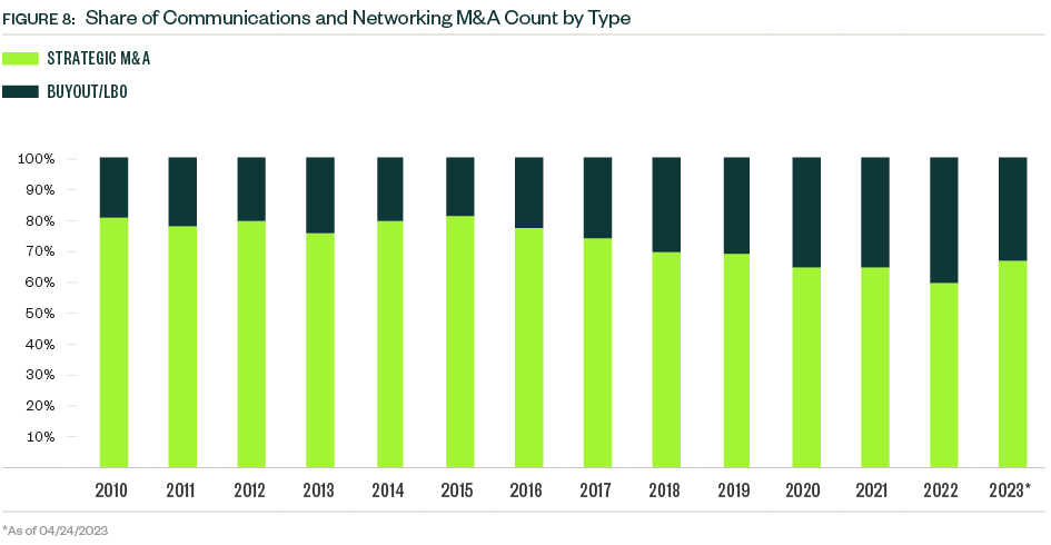 Stacked bar graph of Share of communications and networking M&A count by type from 2010 through 2023