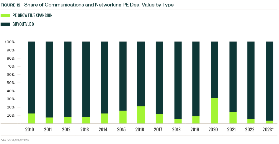 Stacked bar graph of Share of communications and networking PE deal value by type for 2010 through 2023