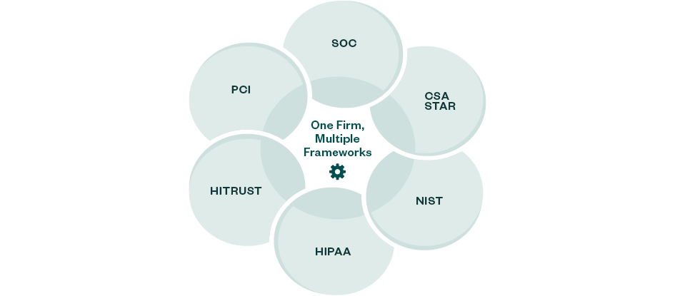 An overview of compliance frameworks that can be leveraged together to drive efficiency.