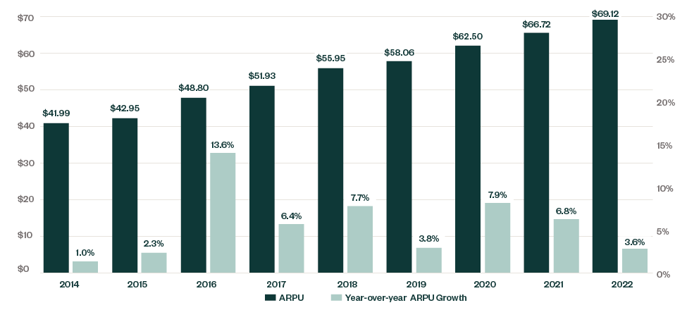 Bar graph comparing ARPU vs Year-over-year ARPU Growth for 2014 through 2022