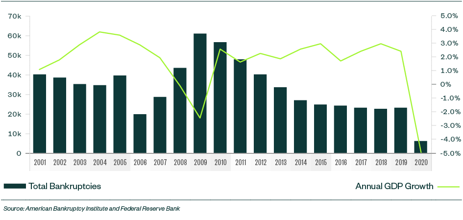bankruptcy filing graph