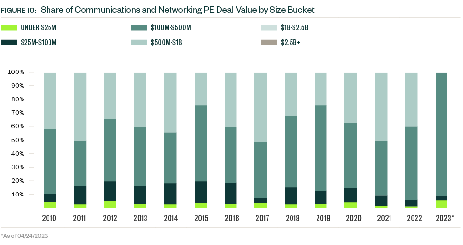 Stacked bar graph of Share of communications and networking PE deal value by size bucket for 2010 through 2023