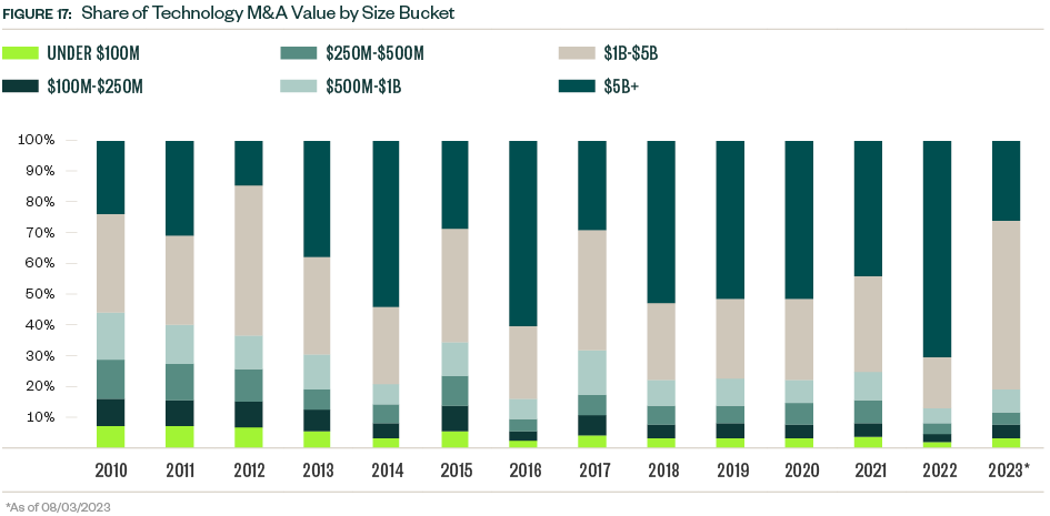 Chart of Share of Technology M&A Value by Size Bucket