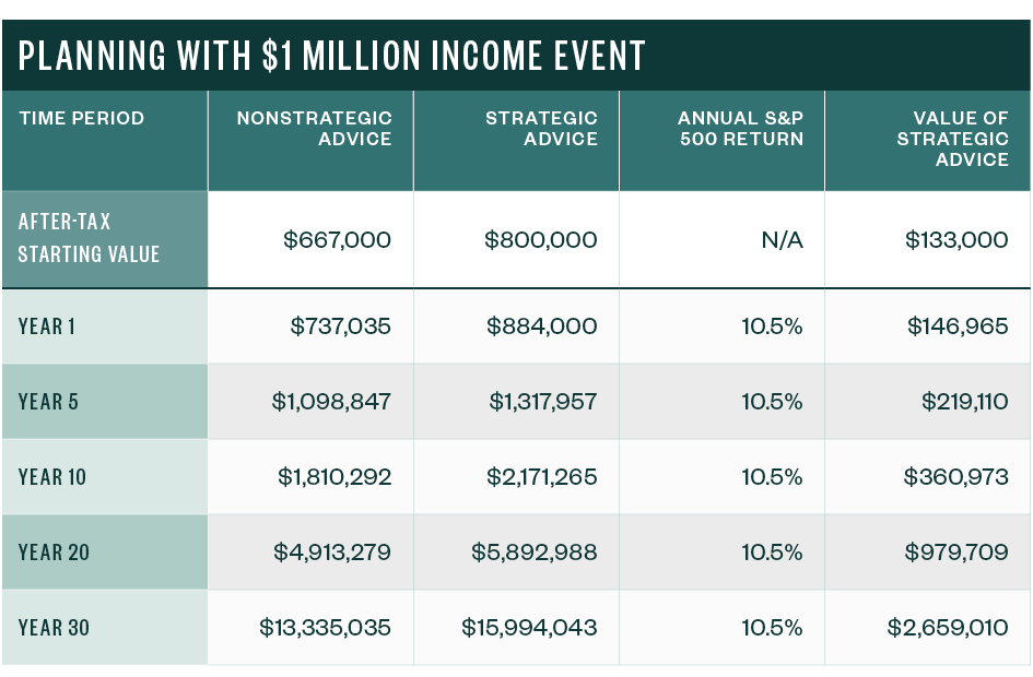 Table planning for a $1 million income event showing the compounded values