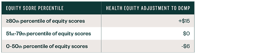 Table showing health equity adjustments for three tiers of percentile of equity score.