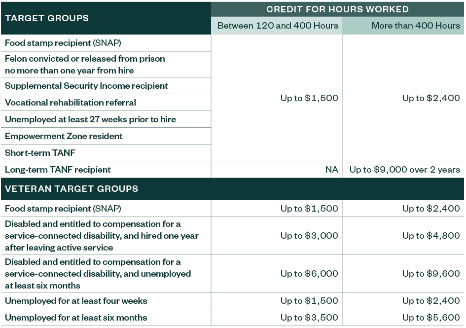 Table showing credit amounts for hours worked, broken down by target groups and veteran target groups.