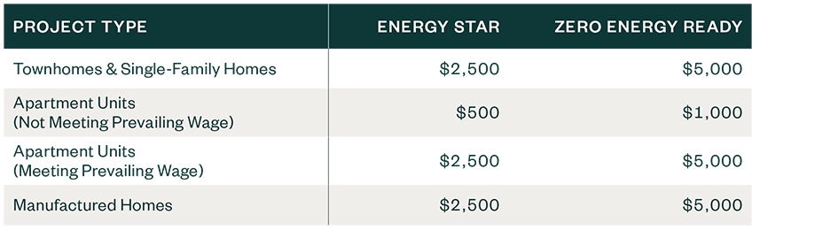 Specific information regarding the 45L Tax Credit Per Unit through 2032