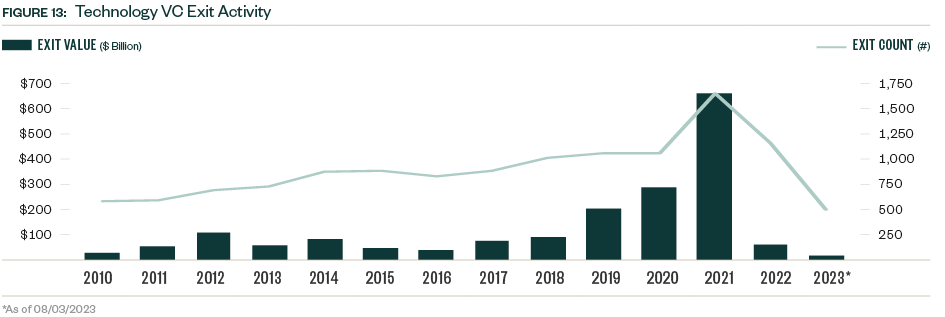 Chart of New York Technology PE Deal Activity