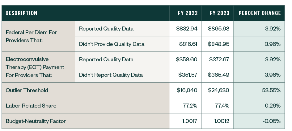 Description of IPF PPS Rates comparing FY 2022 and FY 2023 and the percent change between the two years