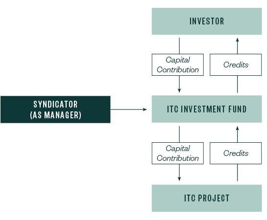 Flowchart showing the relationship between investor, ITC investment fund and ITC project