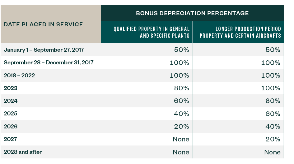 Bonus depreciation rates table with left most column is date placed in service comparing the percentage for qualified property in genearl vs longer production period property